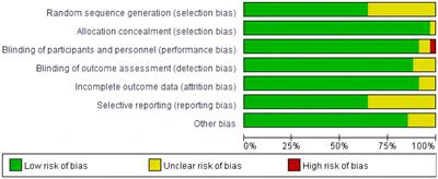 Effectiveness of yoga for major depressive disorder: A systematic review and meta-analysis